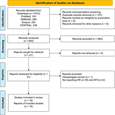 Prognostic significance of lactate dehydrogenase and its impact on the outcomes of gastric cancer: a systematic review and meta-analysis